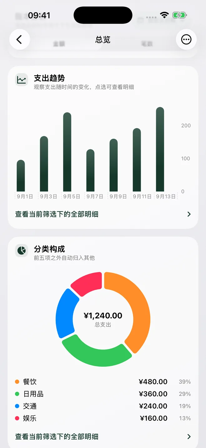 账本统计页，展示支出趋势、分类构成和总支出。
