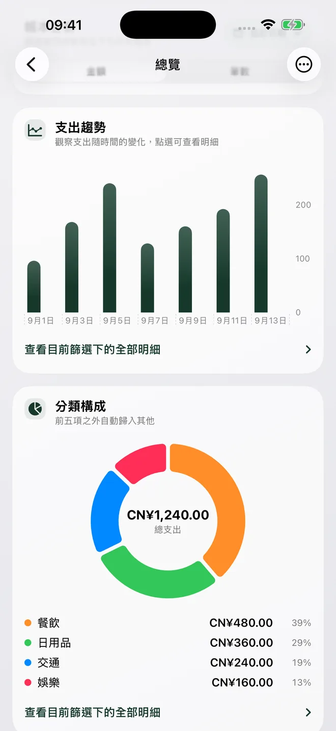 帳本統計頁，顯示支出趨勢、分類構成和總支出。